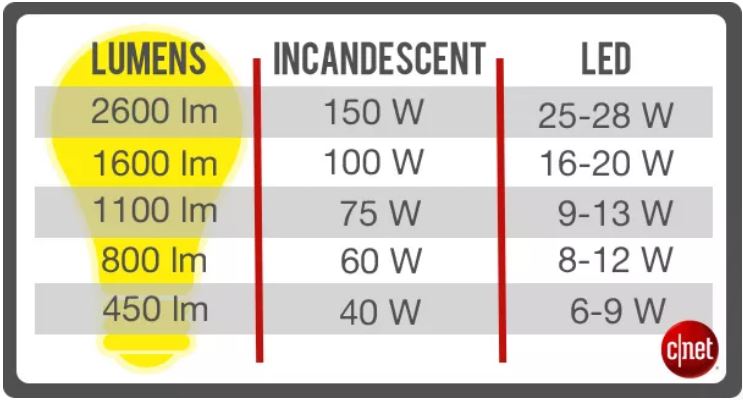 COMPARAÇÃO LAMPADA INCANDECENTE COMPARADA A LED